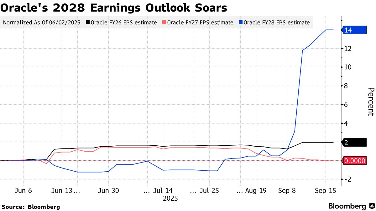 オラクル株にバブル懸念、予想PERはドットコム期以来の高水準 - Bloomberg