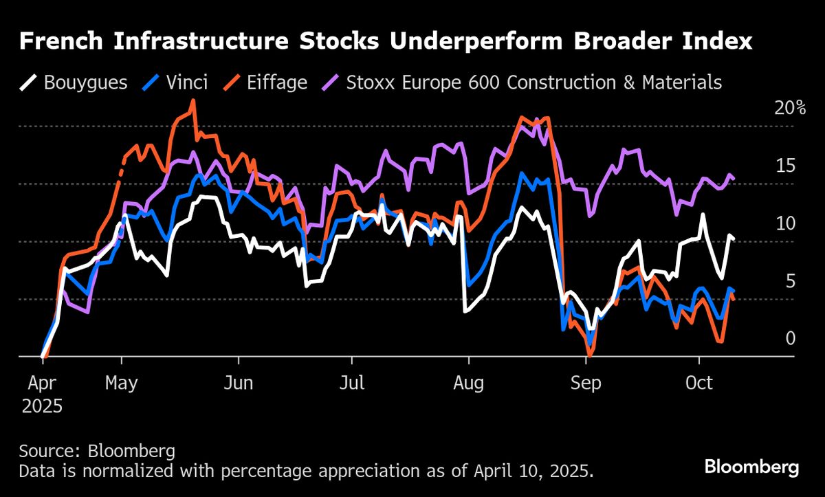 French Construction Giants Find Relief Beyond Troubled France