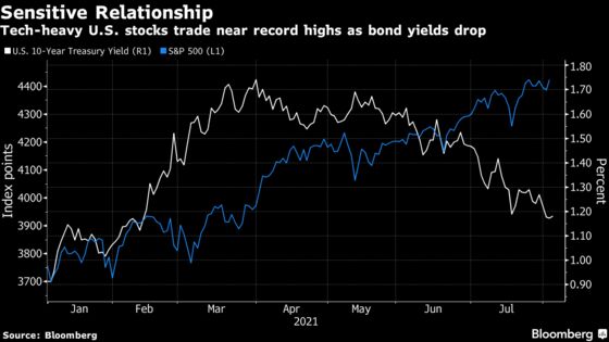 Citi Cuts Tech-Heavy U.S. Stocks on Treasury Yield Surge Call