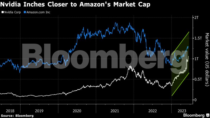 Nvidia Inches Closer to Amazon's Market Cap