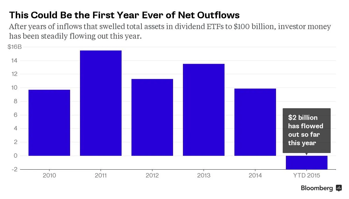 Is This the Beginning of the End for Dividend ETFs? - Bloomberg
