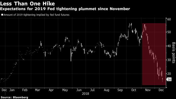 Fed's 2019 Path May Produce Surprise That Flattens Yield Curve