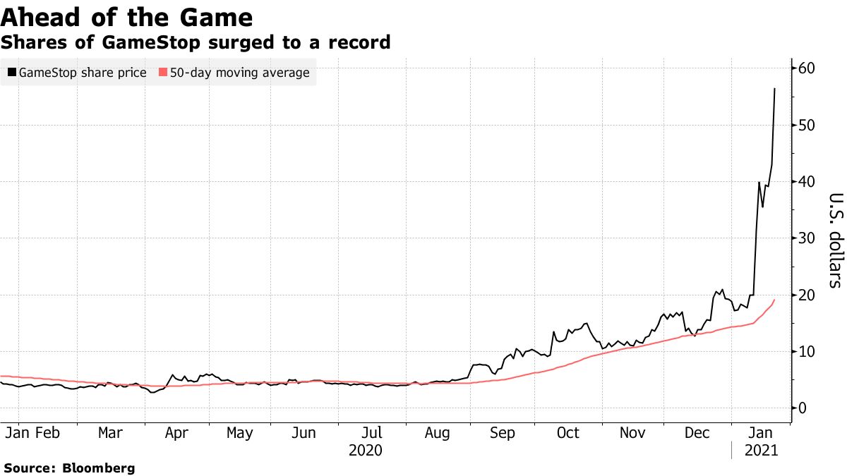 Shares of GameStop surged to a record