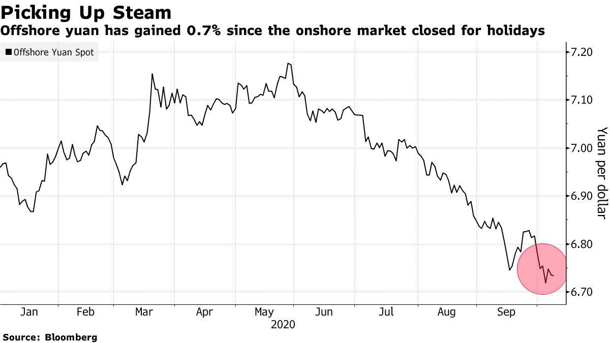 Offshore yuan has gained 0.7% since the onshore market closed for holidays