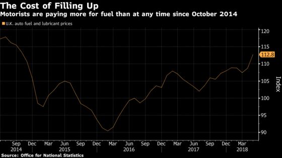 U.K. Inflation Stays Put as Fuel Prices Rise Most Since 2011