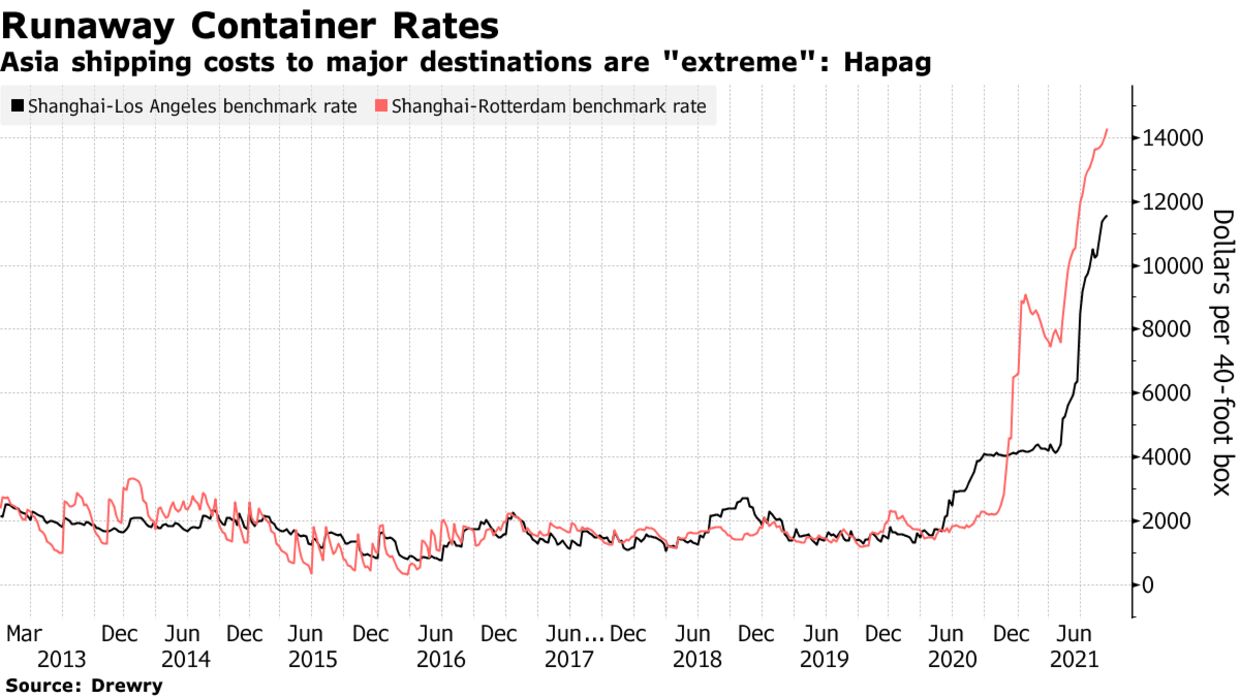 Asia shipping costs to major destinations are "extreme": Hapag