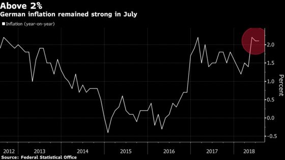 Germany Inflation Unchanged in July, Holding Just Above 2% Level