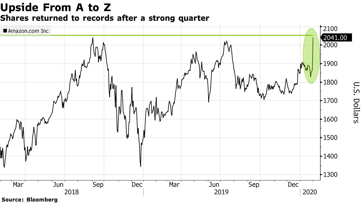 アマゾン、時価総額１兆ドル超え－翌日配達の好調をアナリストら称賛 - Bloomberg