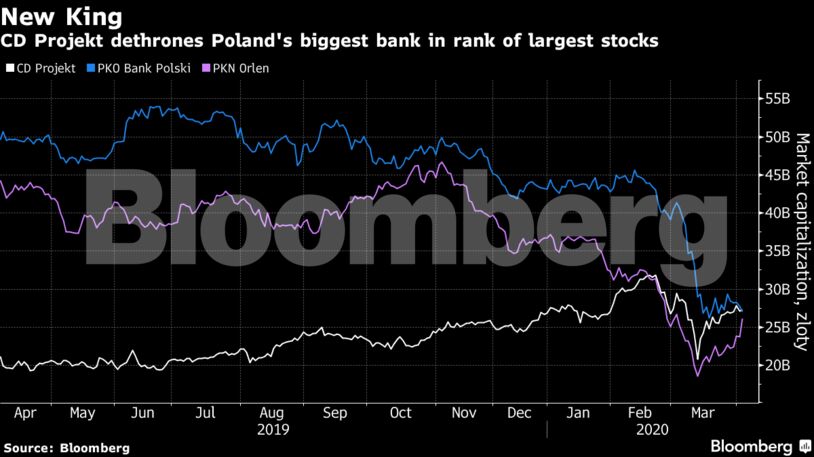 CD Projekt dethrones Poland's biggest bank in rank of largest stocks