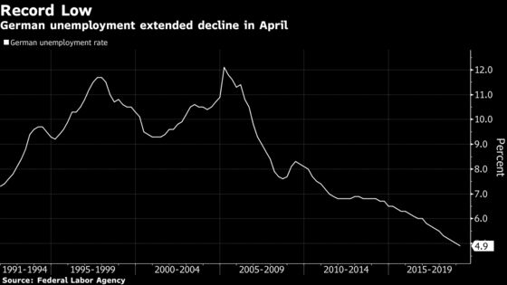 German Joblessness Falls in Sign of Confidence in Growth Rebound