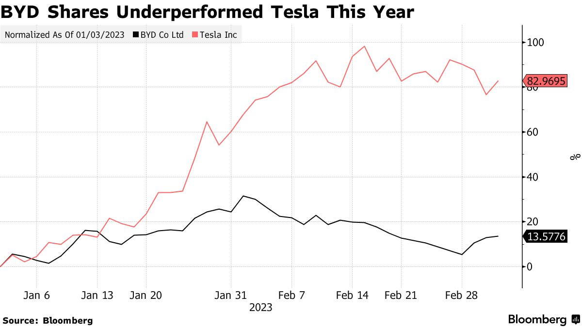 EV Maker BYD s 18 Billion Rout Shows Tesla s Price War Heats Up