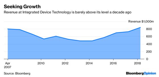 Renesas’s IDT Deal Looks Good. If You Don’t Look Closely