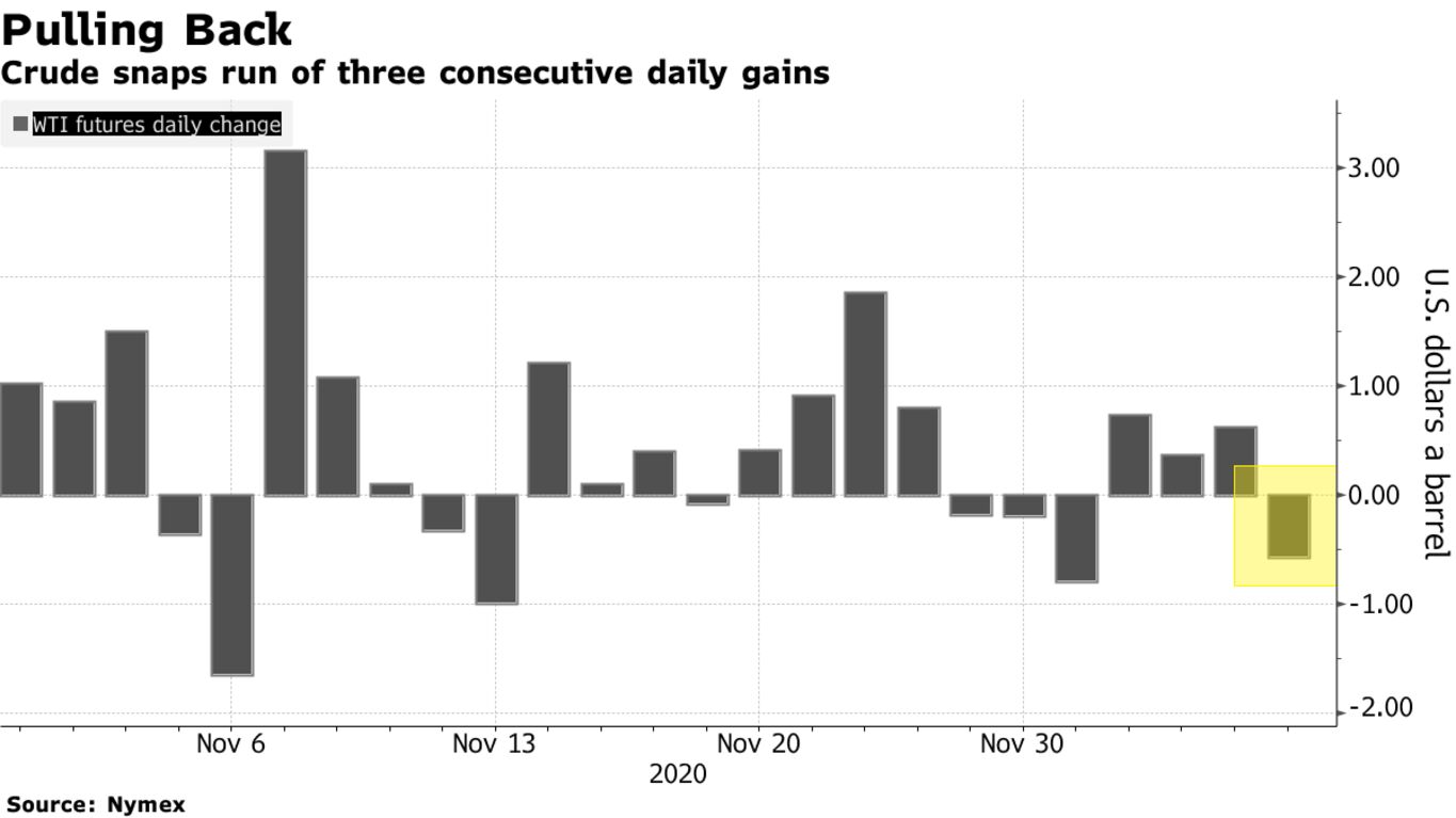 Crude snaps run of three consecutive daily gains