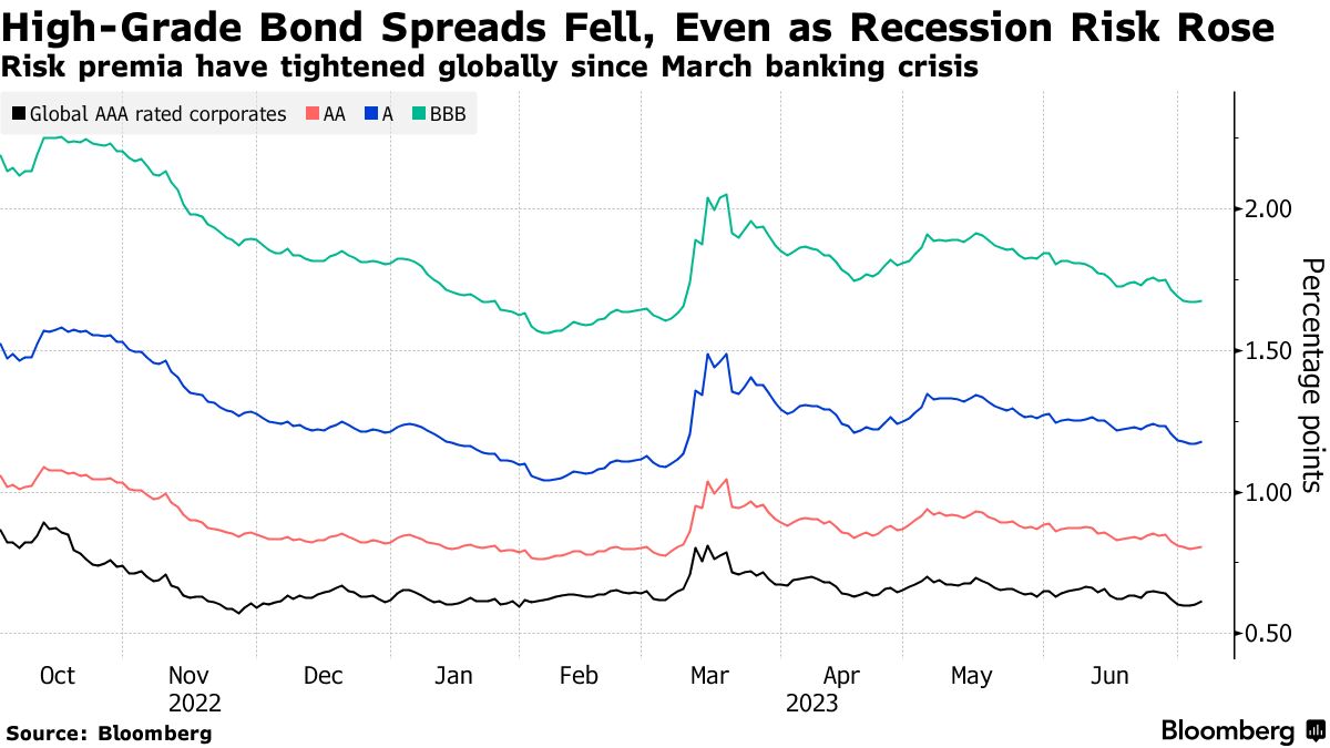 ブルーチップ社債にトラブルの初期兆候－利上げの影響が顕在化へ - Bloomberg