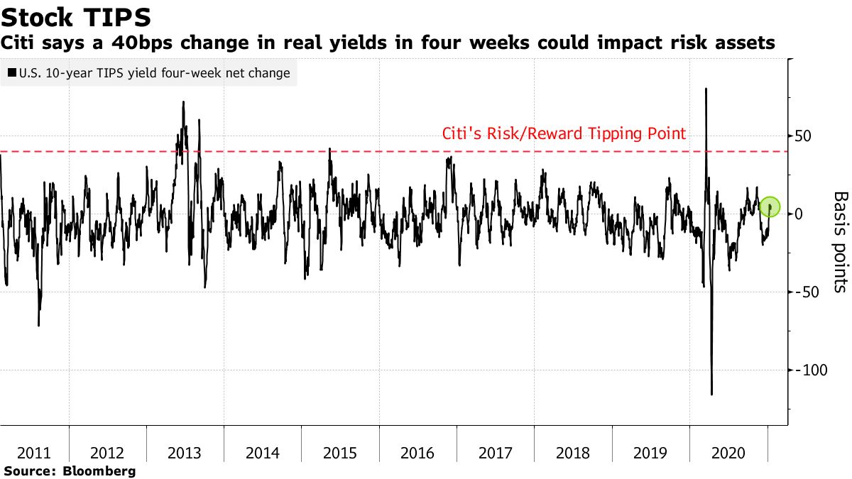 米国市況】株続落、Ｓ＆Ｐ500種は１週間で最大の下げ－ドル上昇 - Bloomberg