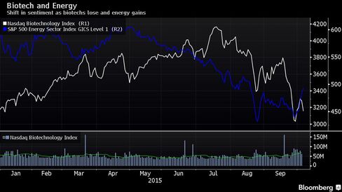Shift in sentiment as biotechs lose and energy gains