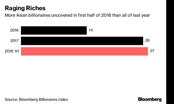 Mega IPOs Are Spawning Asian Billionaires at a Torrid Pace