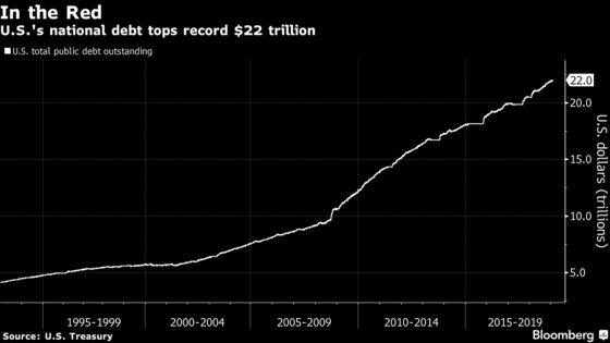 U.S. National Debt Soars to a Record $22 Trillion: Chart