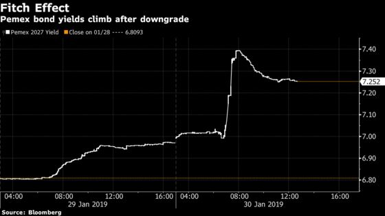 Pemex Bonds Sink With Peso as Fitch Puts Oil Giant Close to Junk