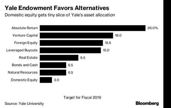 Yale May Consider Exiting Private Funds in Social Investment Shift