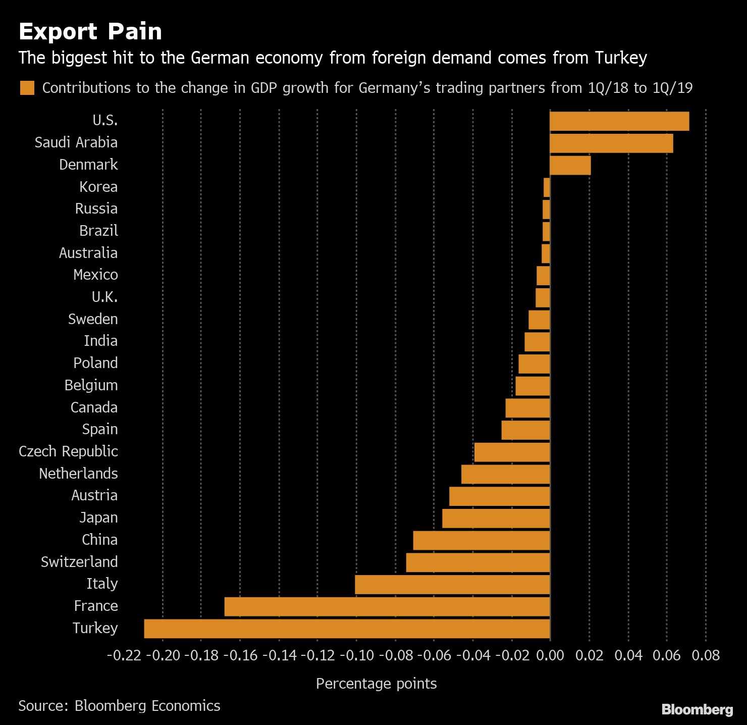 Turkey Weakness Is Hurting German Economy More Than China Chart