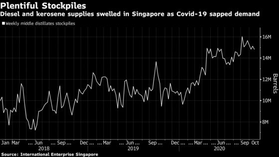 More Diesel in Ship Fuel Raises Risk It May Turn Into Sludge