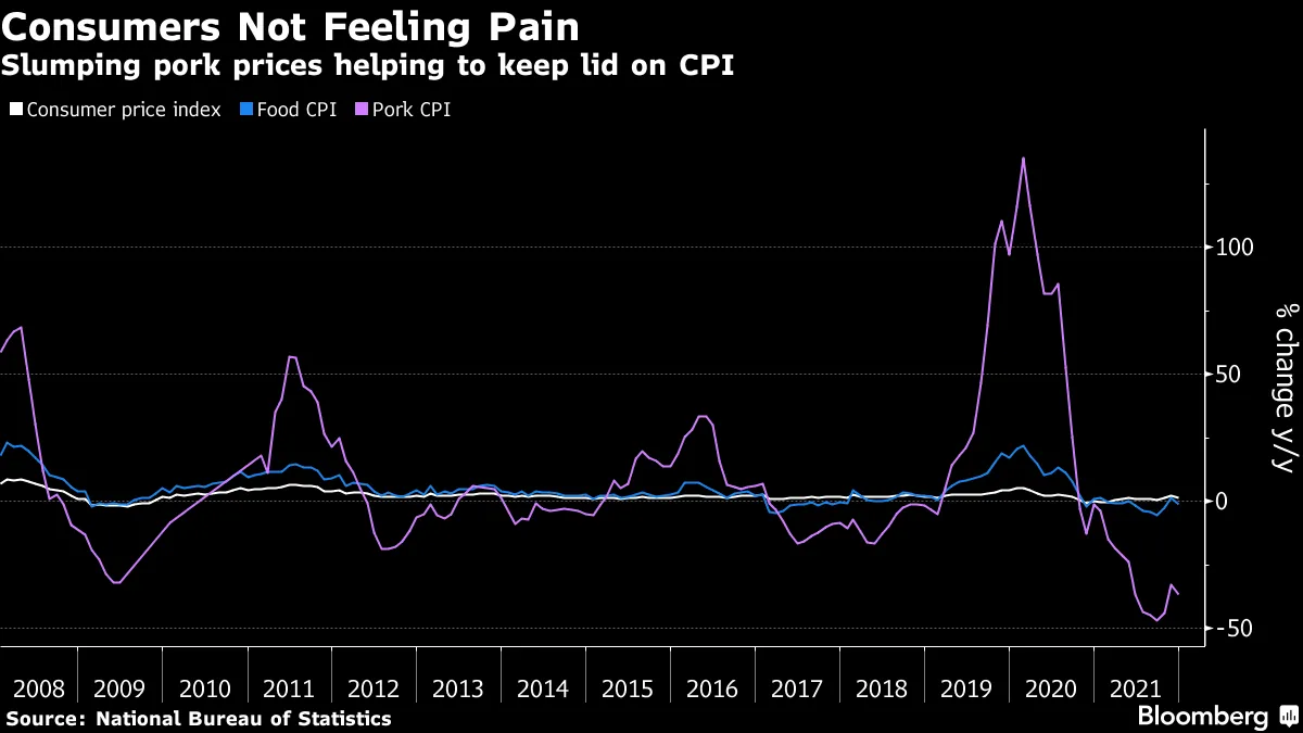 China Inflation Fuels Rate-Cut Calls as World Starts to Tighten - Bloomberg