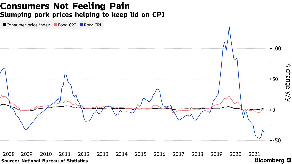 China Inflation Fuels Rate-Cut Calls as World Starts to Tighten - Bloomberg