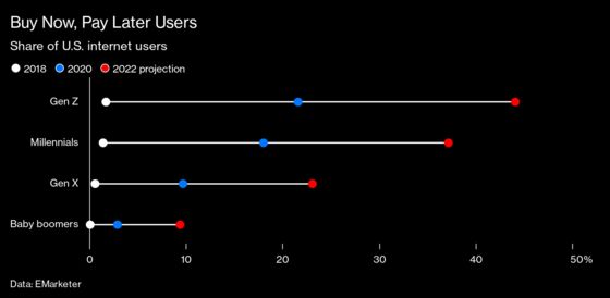 ‘Buy Now, Pay Later’ Installment Plans Are Having a Moment Again