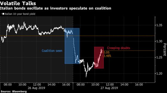 Italian Coalition Talks Stumble, Raising Risk of Early Elections