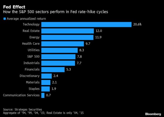 What Happens to Stocks When the Fed Hikes: A Historical Guide