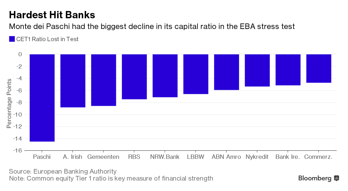 Hardest Hit, Weakest Capital European Stress Tests in Charts Bloomberg