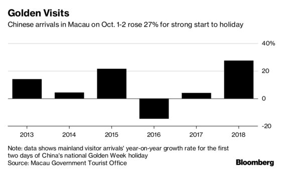 Visitors Flooding Into Macau Raise Holiday Hopes for Casinos