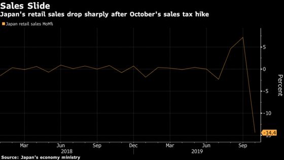 Japan’s Retail Sales Plunge After Sales Tax Hike, Typhoon