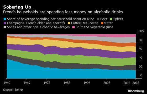 Wine Decline Would Be Enough for France’s Grape Gurus to See Red