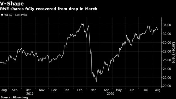 Renewables Expansion Boosts Profit at Germany’s Top Power Company