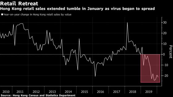 Hong Kong January Retail Sales Tumble for 12th Straight Month