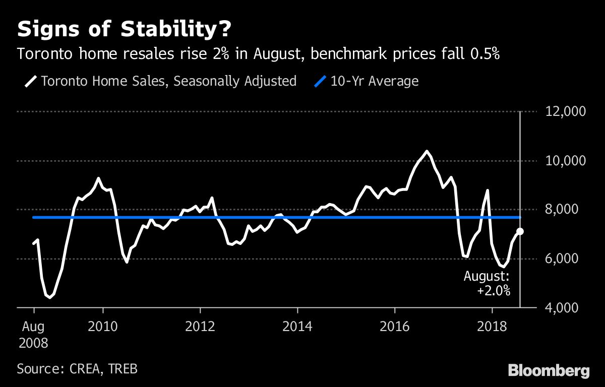 Toronto's Housing Market Stabilizes as Sales Rise, Prices Steady
