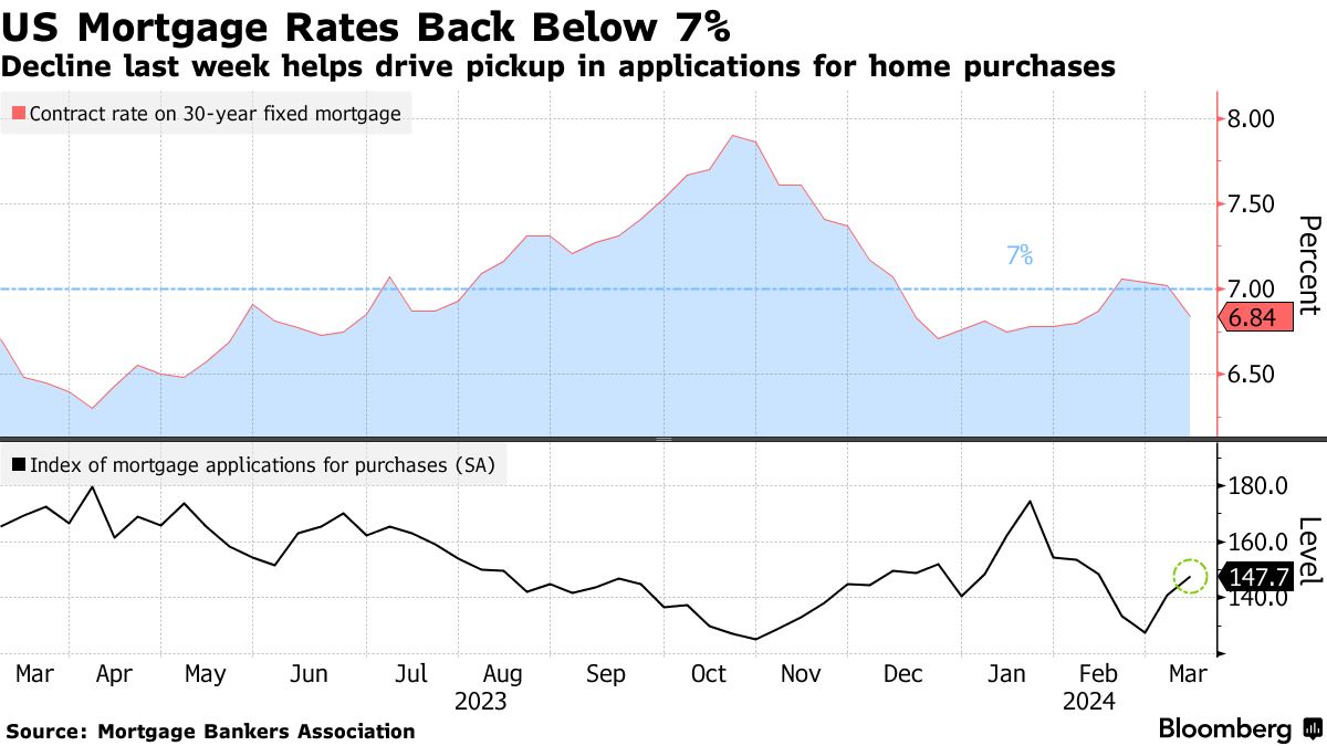 Us deals mortgage rates