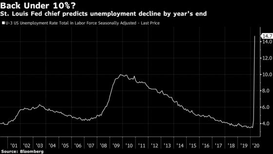 Fed’s Bullard Sees Jobless Rate Returning Below 10% by Year-End