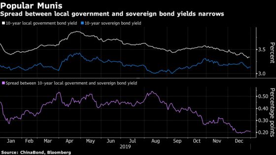 China Muni Bond Sales Start Sooner Than Ever as Growth Slows