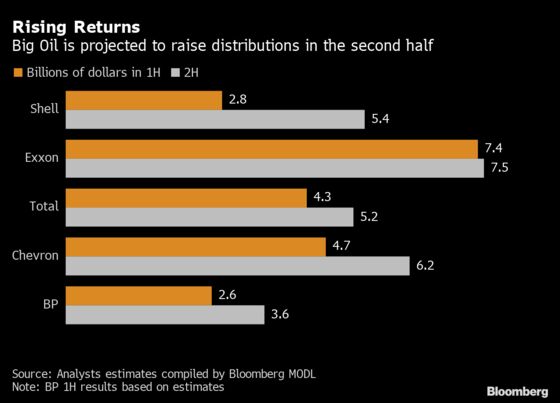 BP Returns Under Scrutiny as Big Oil Plies Investors With Cash