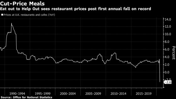 U.K. Inflation Eases to Five-Year Low on Restaurant Discounts