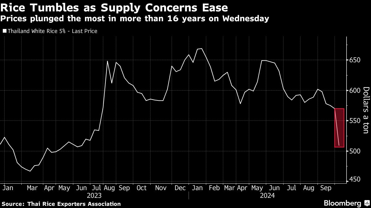 Rice Plunges the Most in 16 Years After India Eases Export Curbs