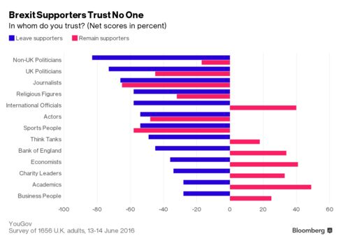 Chart showing net trust levels in business leaders, politicians and others among supporters and leaving and remaining in the EU.