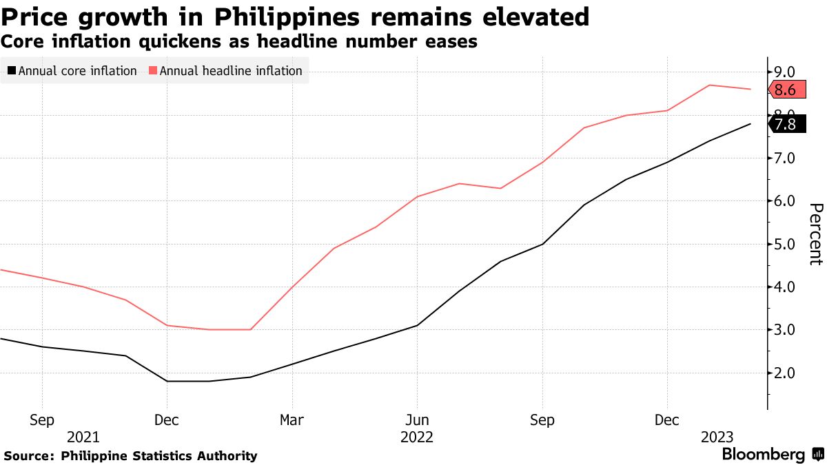 USD/PHP hits 6-week high as Philippine inflation slows