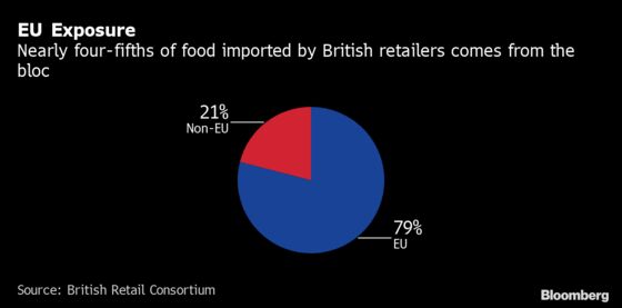U.K. Consumers Face Higher Prices for EU Goods, Deal or Not