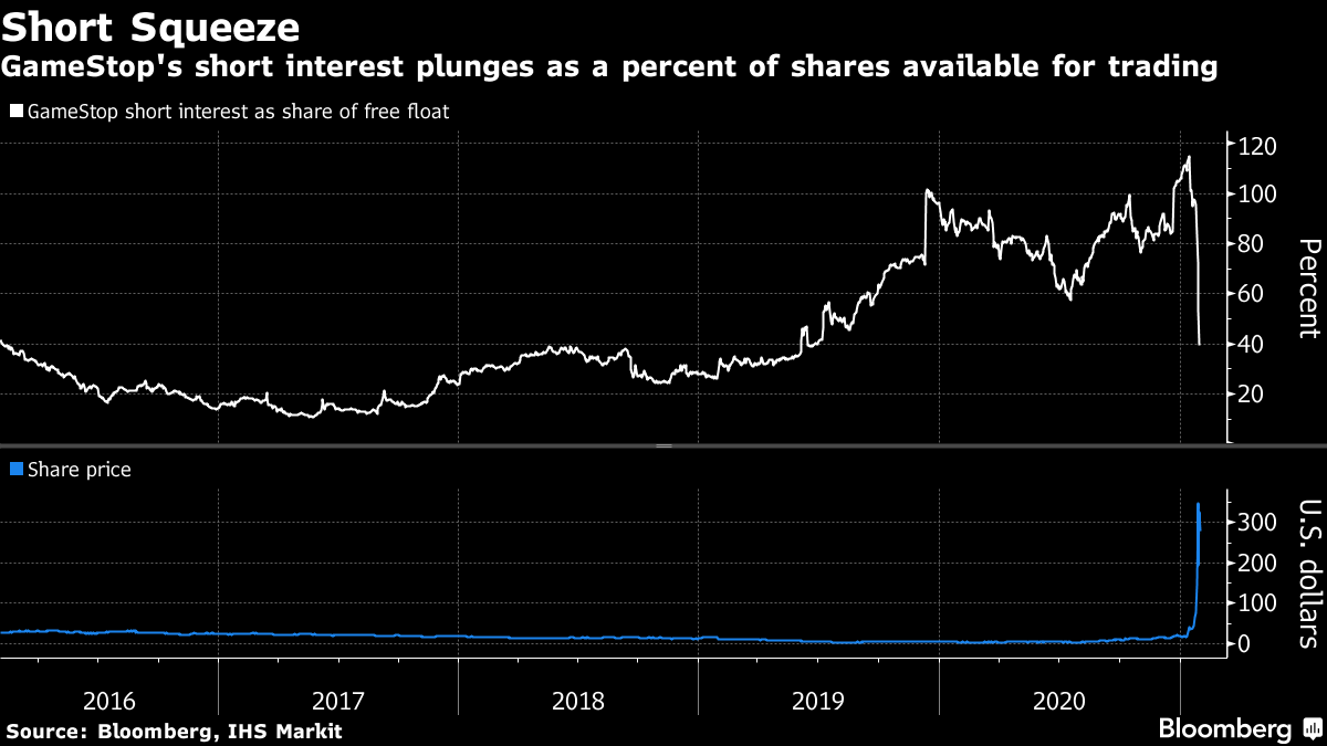 Gamestop Short Interest Plummets In A Sign Traders Are Covering