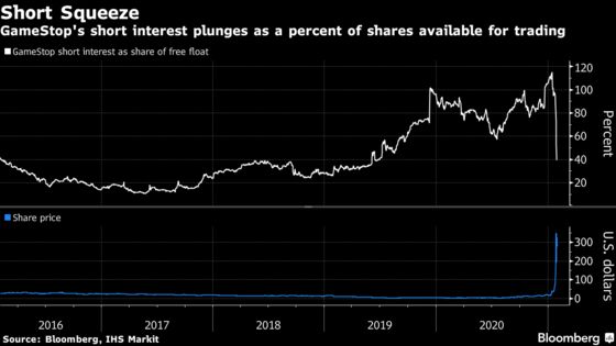 GameStop Short Interest Plunges in Sign Traders Are Covering