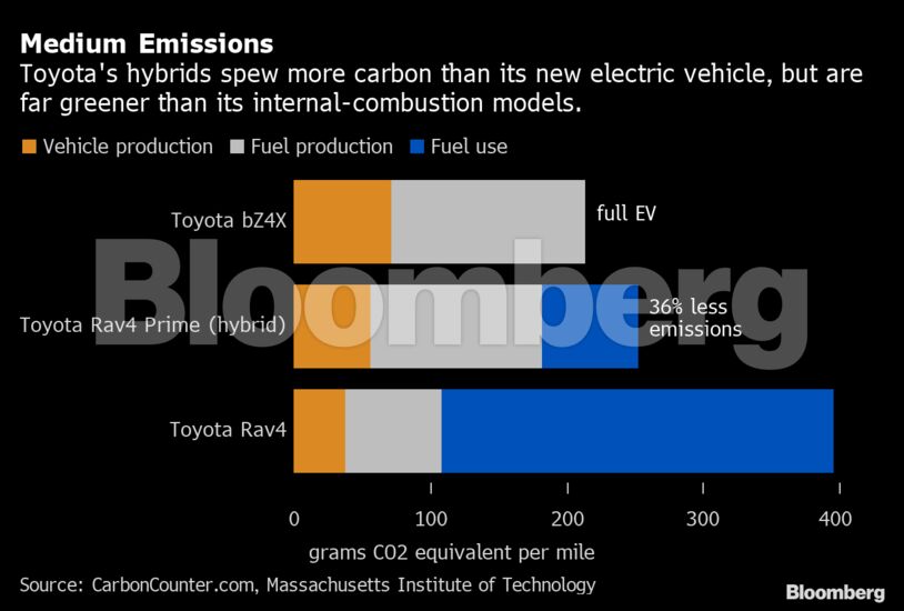 Medium Emissions | Toyota's hybrids spew more carbon than its new electric vehicle, but are far greener than its internal-combustion models.